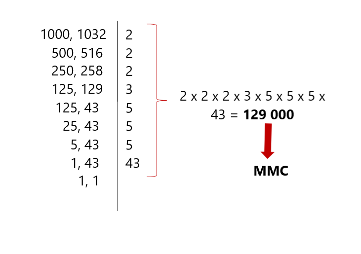 Como calcular o Mínimo Múltiplo Comum (MMC)?